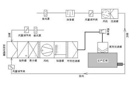 潔凈室空調(diào)安裝有哪些安裝要求？